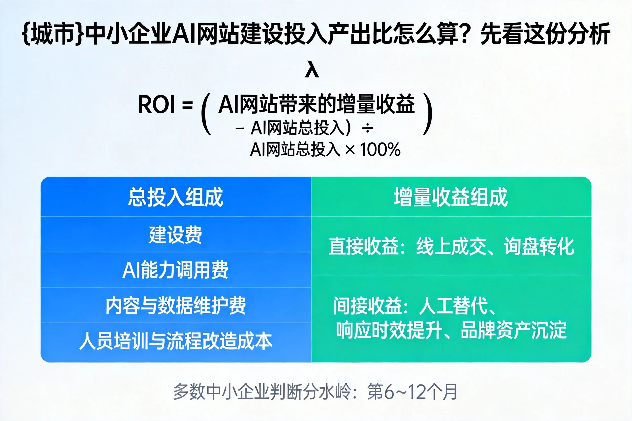 临沂中小企业AI网站建设投入产出比怎么算？先看这份分析