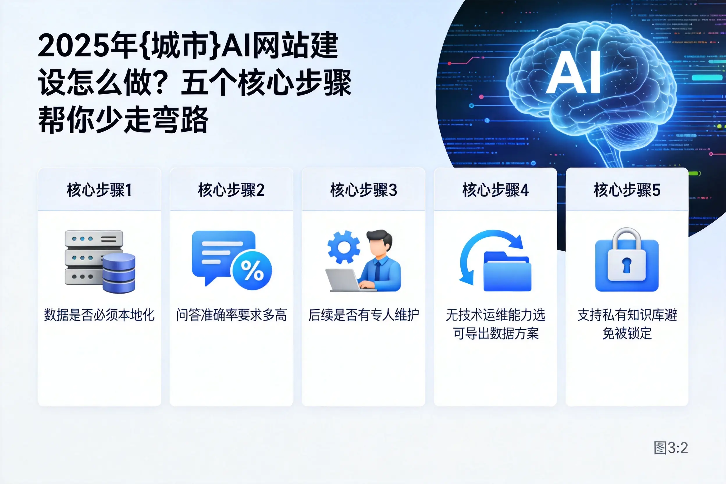 2025年临沂AI网站建设怎么做？五个核心步骤帮你少走弯路