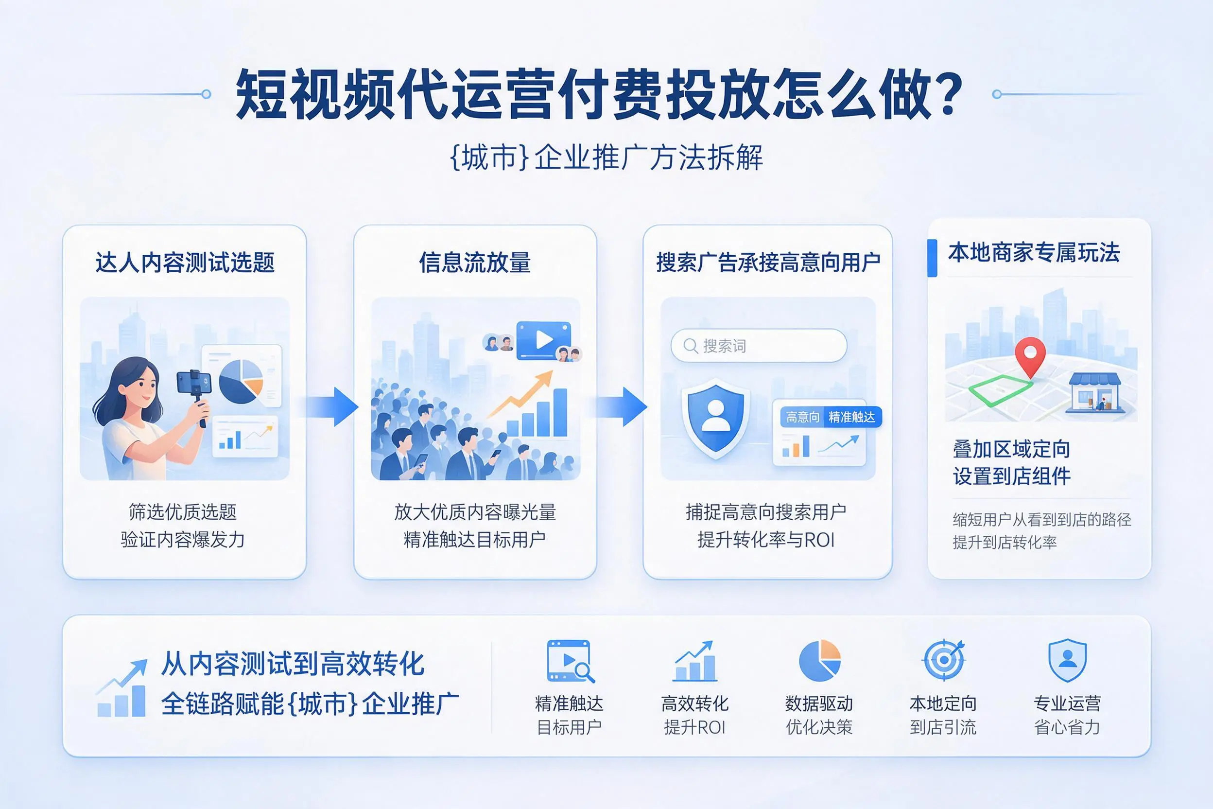 短视频代运营付费投放怎么做?临沂企业推广方法拆解
