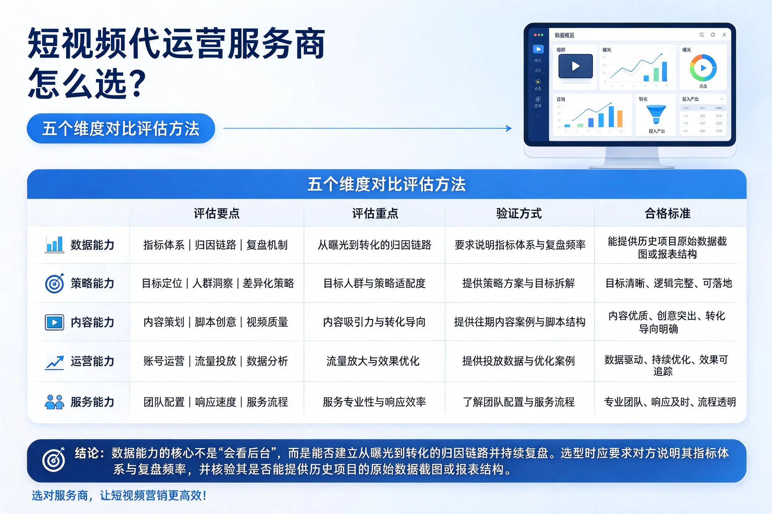 临沂短视频代运营服务商怎么选？五个维度对比评估方法