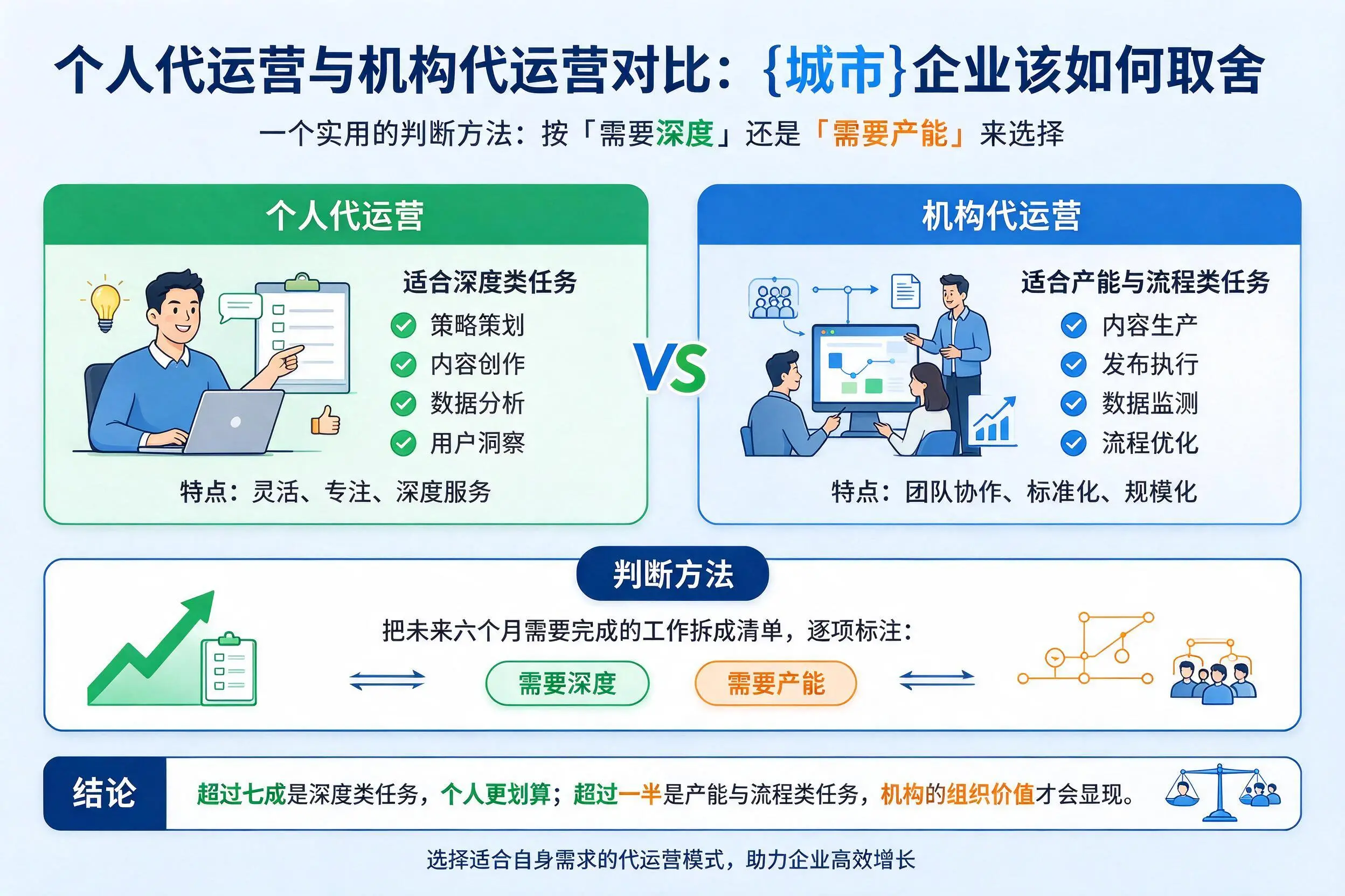 个人代运营与机构代运营对比：临沂企业该如何取舍