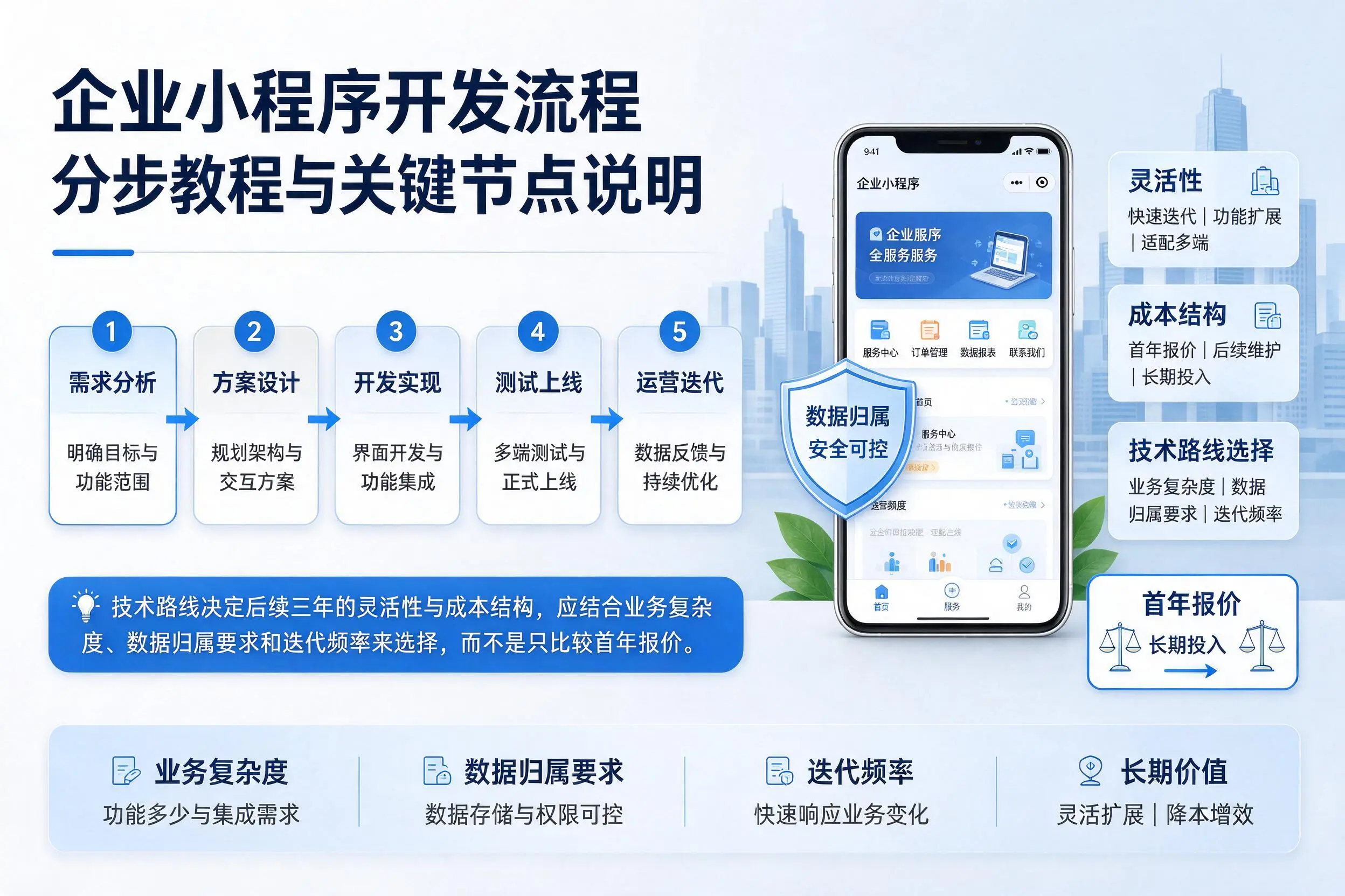 临沂企业小程序开发流程分步教程与关键节点说明