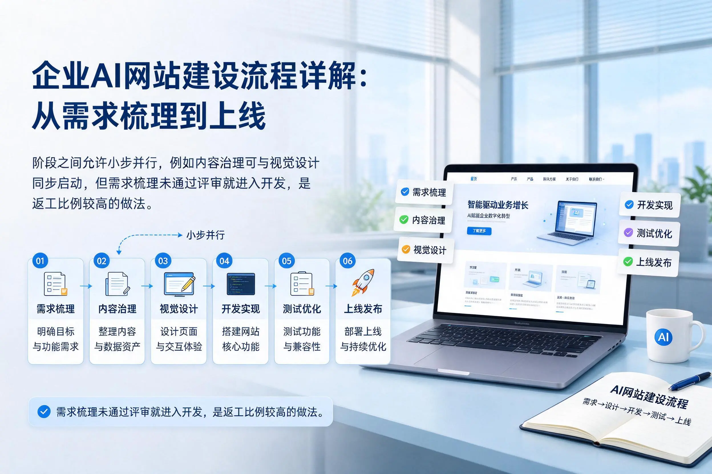 临沂企业AI网站建设流程详解:从需求梳理到上线