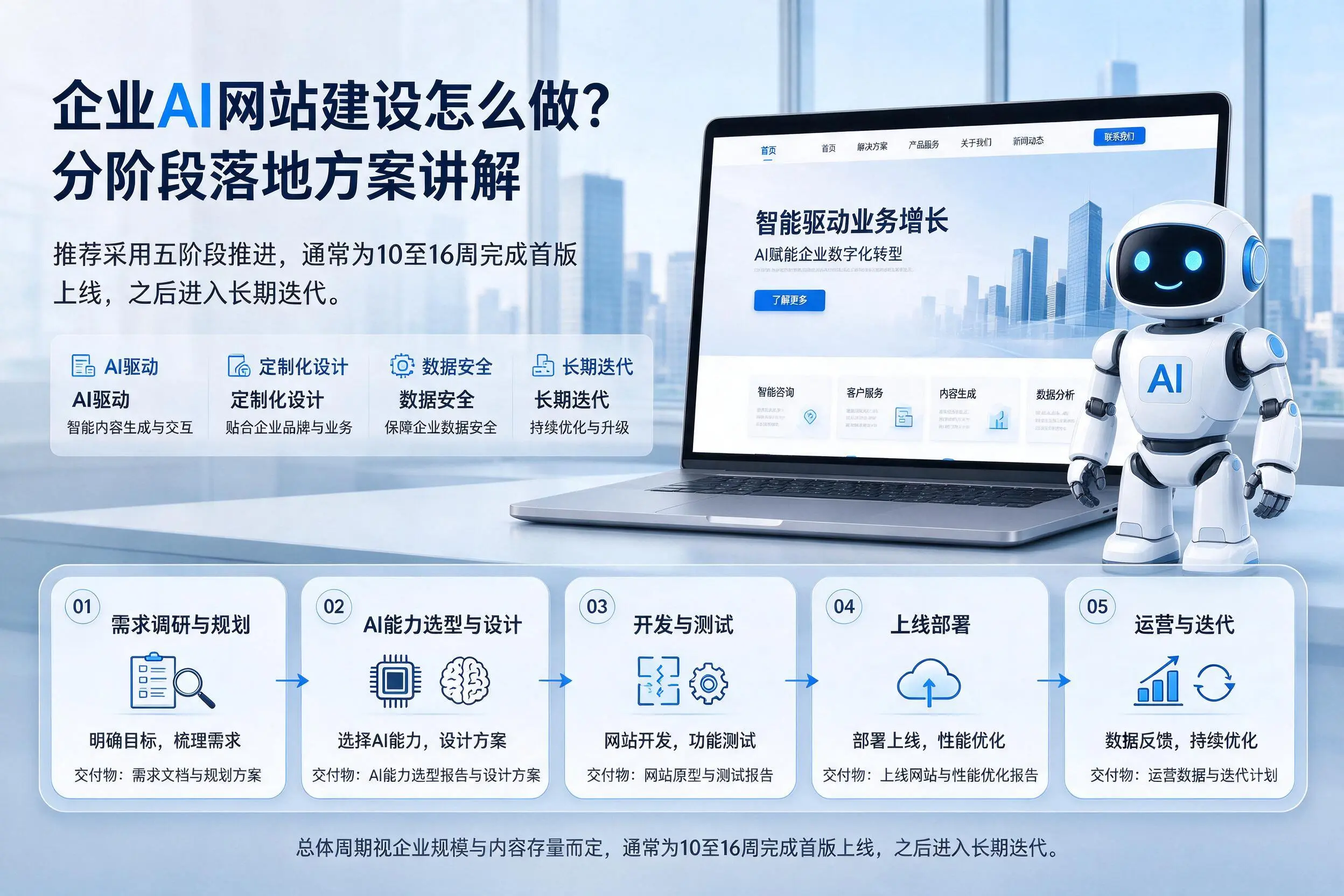 临沂企业AI网站建设怎么做？分阶段落地方案讲解