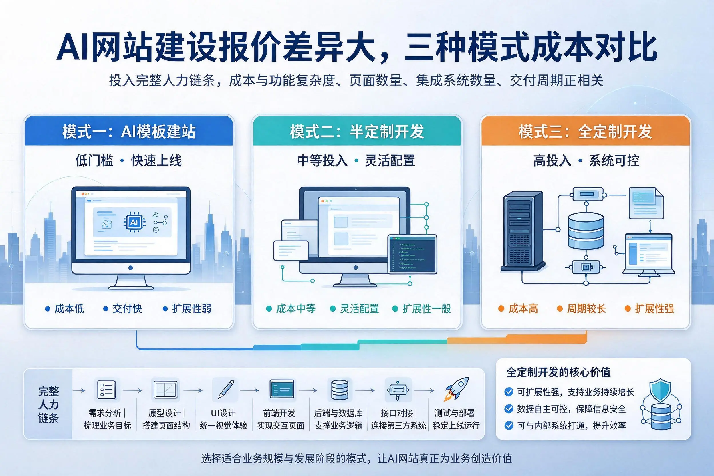 临沂AI网站建设报价差异大,三种模式成本对比