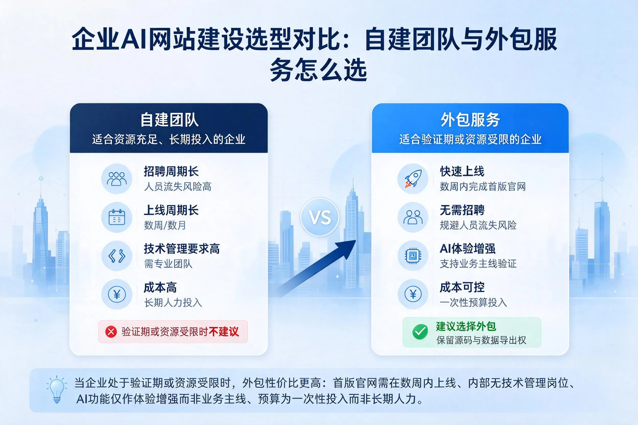 临沂企业AI网站建设选型对比:自建团队与外包服务怎么选