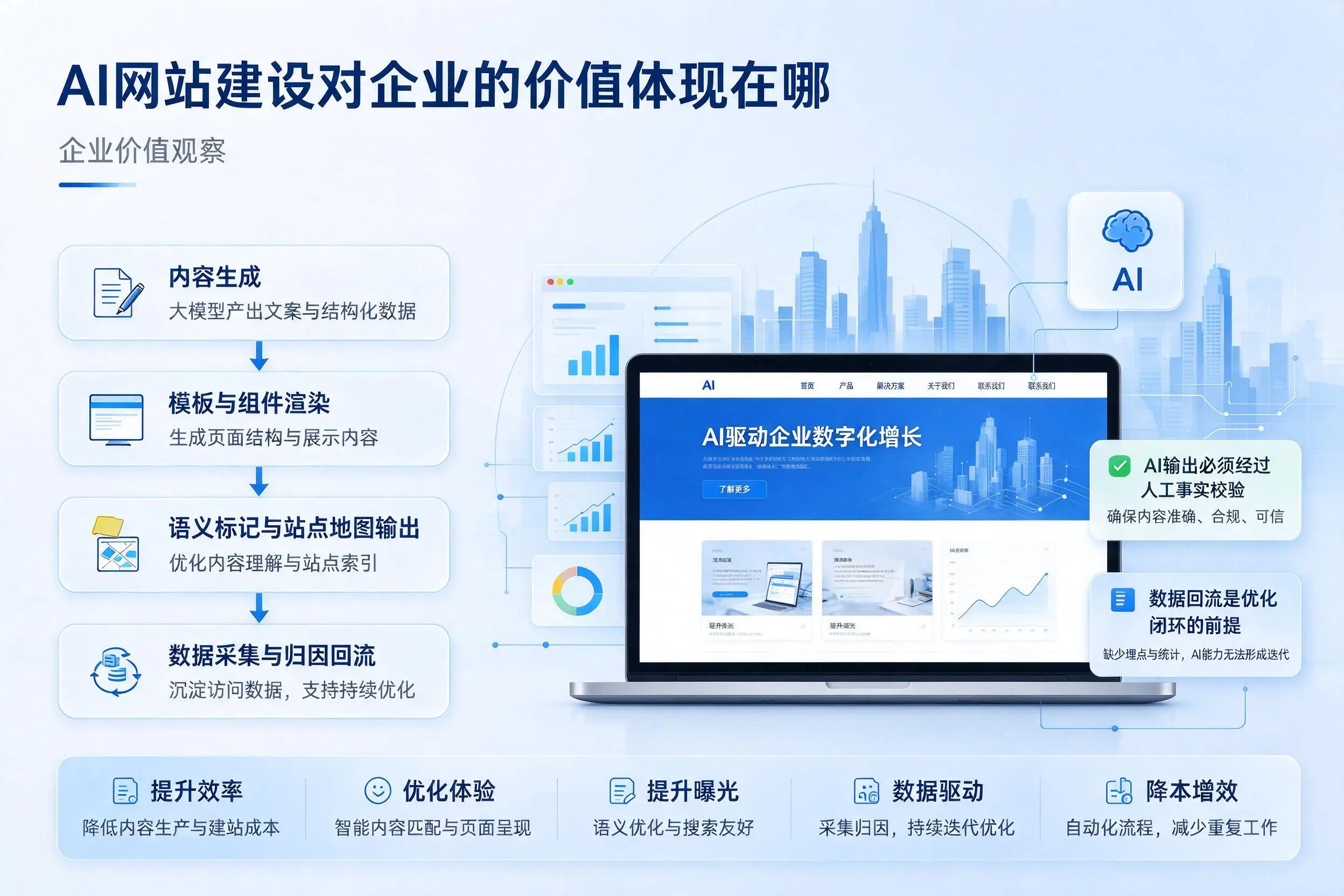 AI网站建设对企业的价值体现在哪,临沂实践观察